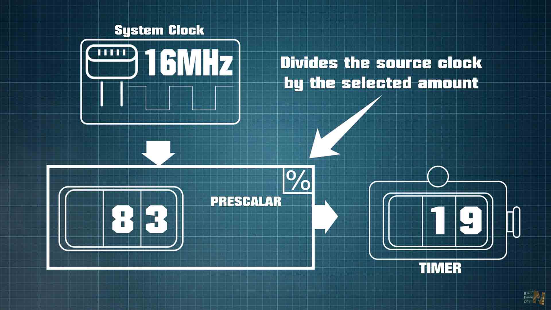 ATmega238 timer interrupt prescalar
