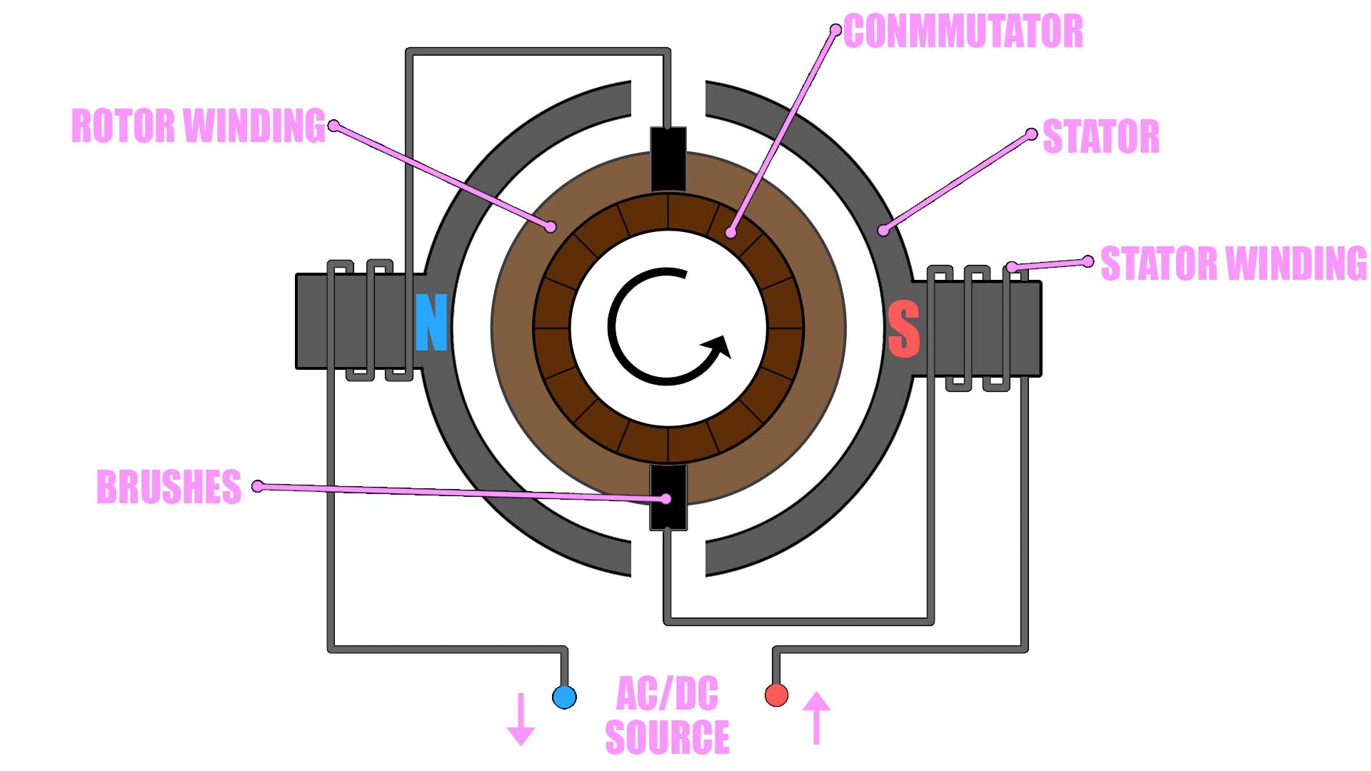 Universal Motor Wire connection AC DC
